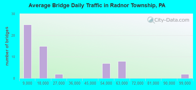 Average Bridge Daily Traffic in Radnor Township, PA