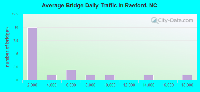 Average Bridge Daily Traffic in Raeford, NC