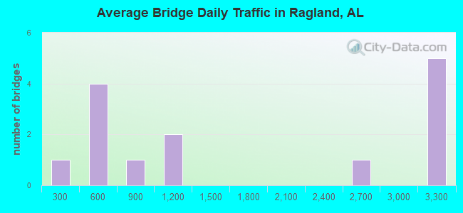 Average Bridge Daily Traffic in Ragland, AL