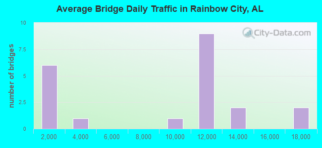 Average Bridge Daily Traffic in Rainbow City, AL