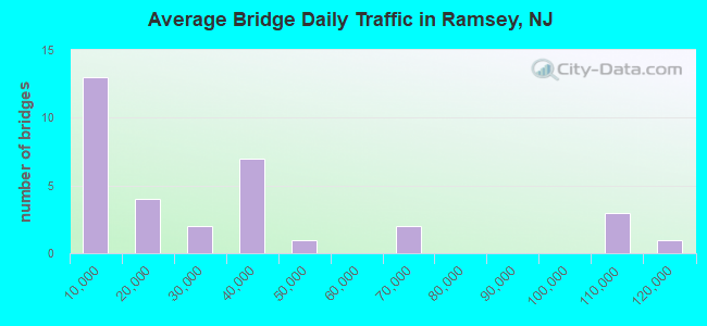Average Bridge Daily Traffic in Ramsey, NJ