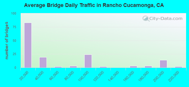 Average Bridge Daily Traffic in Rancho Cucamonga, CA