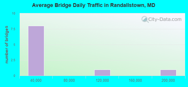 Average Bridge Daily Traffic in Randallstown, MD