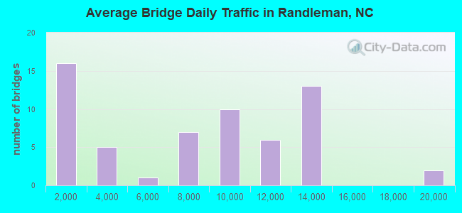 Average Bridge Daily Traffic in Randleman, NC