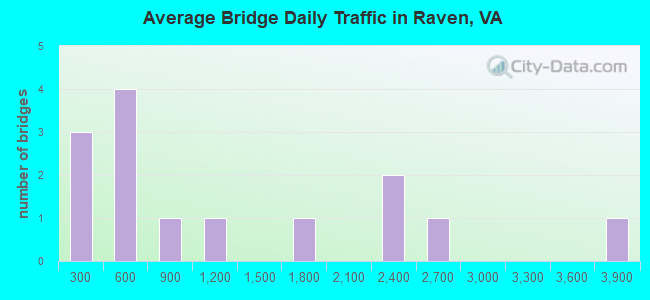 Average Bridge Daily Traffic in Raven, VA