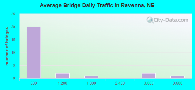 Average Bridge Daily Traffic in Ravenna, NE