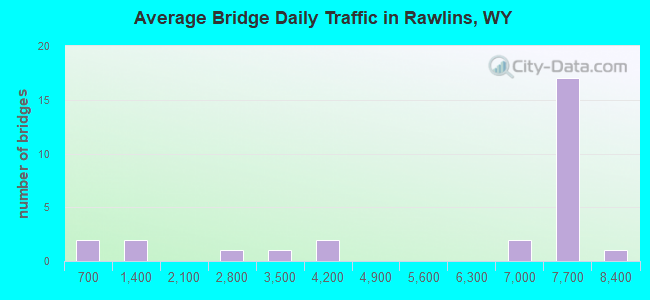 Average Bridge Daily Traffic in Rawlins, WY