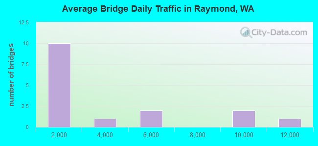 Average Bridge Daily Traffic in Raymond, WA