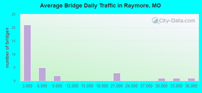 Average Bridge Daily Traffic in Raymore, MO