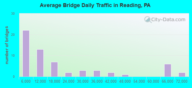 Average Bridge Daily Traffic in Reading, PA