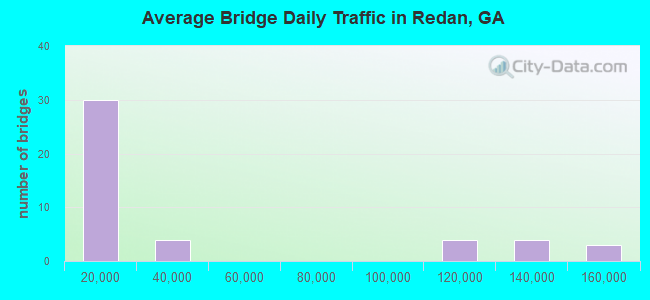 Average Bridge Daily Traffic in Redan, GA