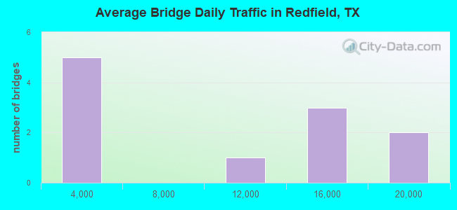 Average Bridge Daily Traffic in Redfield, TX