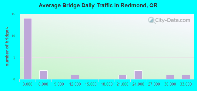 Average Bridge Daily Traffic in Redmond, OR