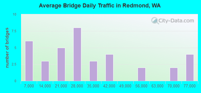 Average Bridge Daily Traffic in Redmond, WA