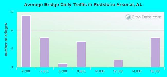 Average Bridge Daily Traffic in Redstone Arsenal, AL