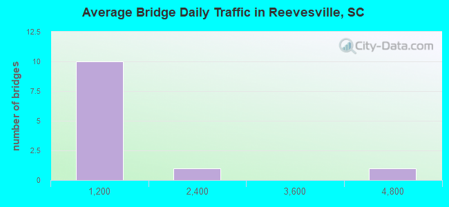 Average Bridge Daily Traffic in Reevesville, SC