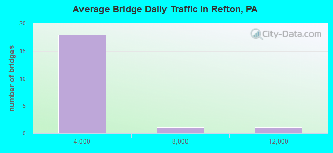 Average Bridge Daily Traffic in Refton, PA
