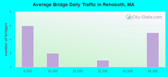 Average Bridge Daily Traffic in Rehoboth, MA