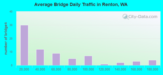 Average Bridge Daily Traffic in Renton, WA