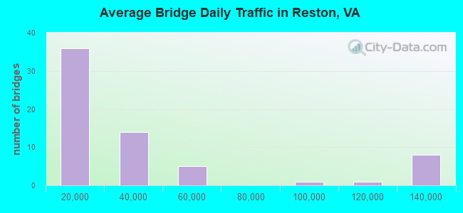 Average Bridge Daily Traffic in Reston, VA