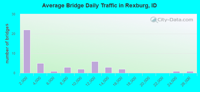 Average Bridge Daily Traffic in Rexburg, ID