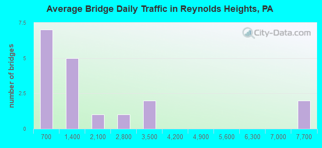 Average Bridge Daily Traffic in Reynolds Heights, PA
