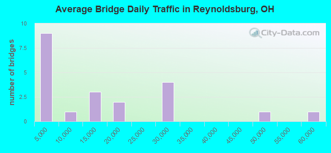 Average Bridge Daily Traffic in Reynoldsburg, OH