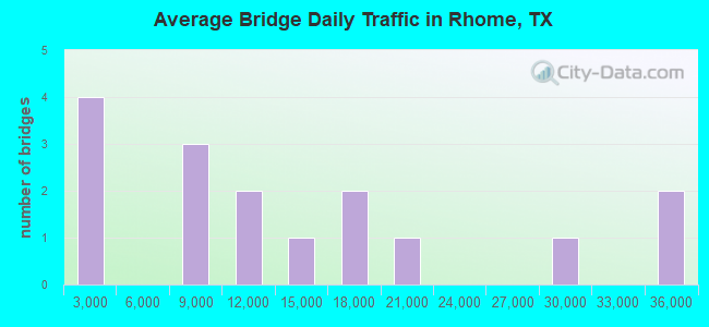 Average Bridge Daily Traffic in Rhome, TX