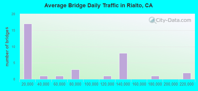 Average Bridge Daily Traffic in Rialto, CA