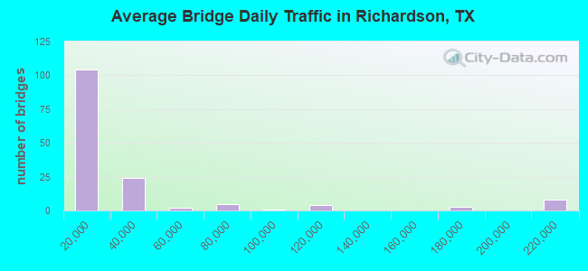 Average Bridge Daily Traffic in Richardson, TX