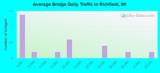 Average Bridge Daily Traffic in Richfield, WI