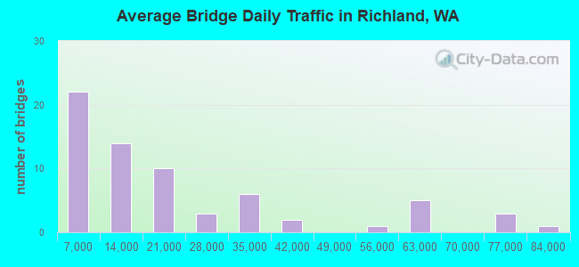 Average Bridge Daily Traffic in Richland, WA