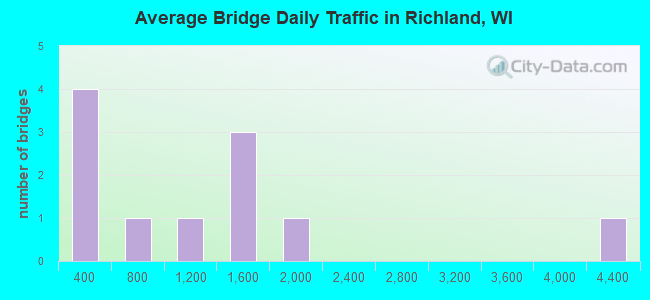 Average Bridge Daily Traffic in Richland, WI