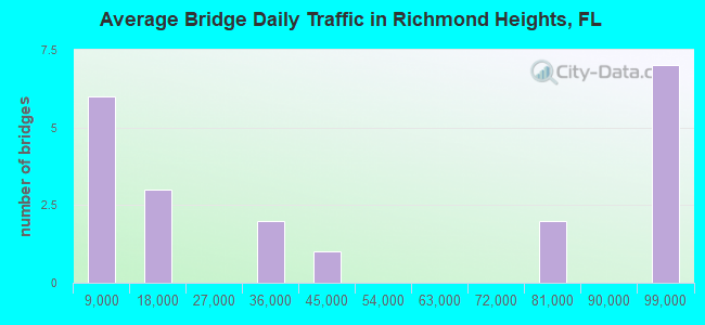 Average Bridge Daily Traffic in Richmond Heights, FL