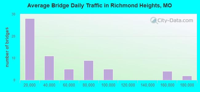 Average Bridge Daily Traffic in Richmond Heights, MO