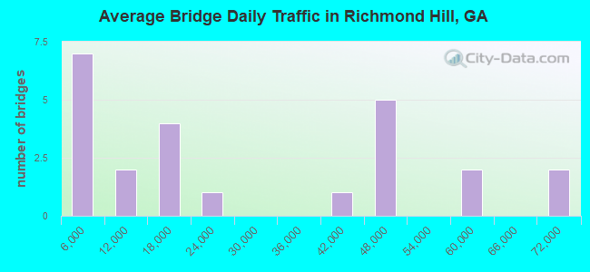 Average Bridge Daily Traffic in Richmond Hill, GA