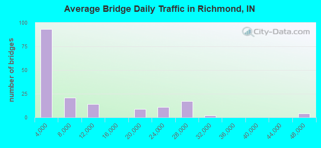 Average Bridge Daily Traffic in Richmond, IN