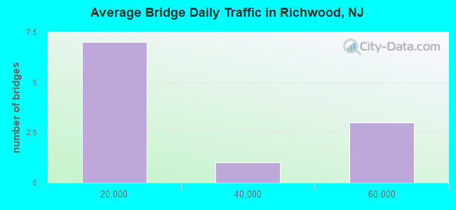 Average Bridge Daily Traffic in Richwood, NJ