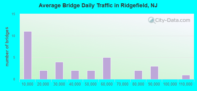 Average Bridge Daily Traffic in Ridgefield, NJ