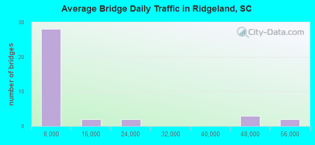 Average Bridge Daily Traffic in Ridgeland, SC