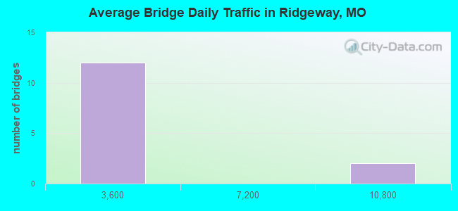 Average Bridge Daily Traffic in Ridgeway, MO