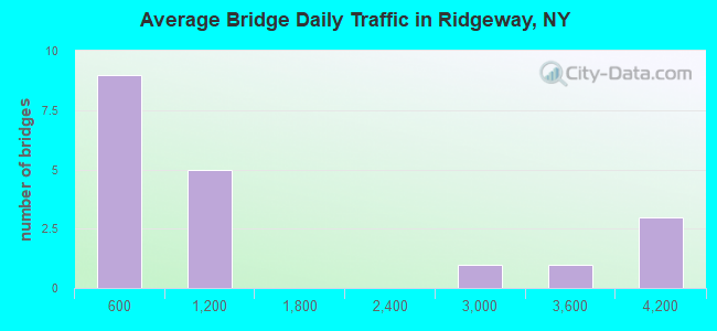 Average Bridge Daily Traffic in Ridgeway, NY