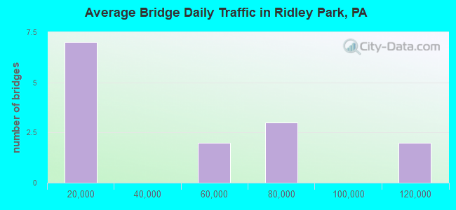 Average Bridge Daily Traffic in Ridley Park, PA