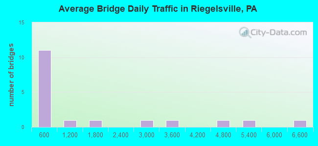 Average Bridge Daily Traffic in Riegelsville, PA