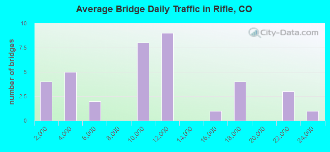 Average Bridge Daily Traffic in Rifle, CO