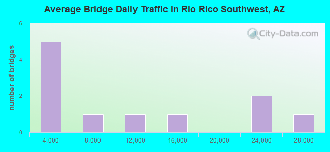 Average Bridge Daily Traffic in Rio Rico Southwest, AZ