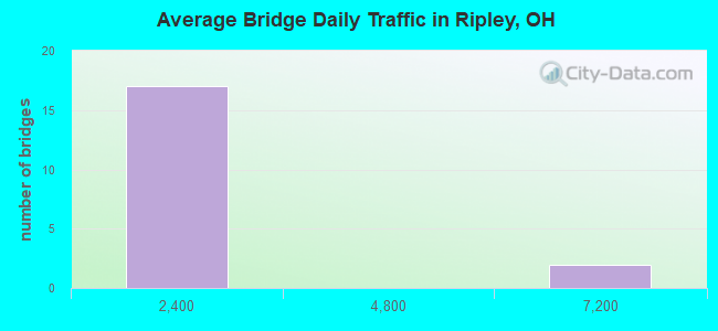 Average Bridge Daily Traffic in Ripley, OH