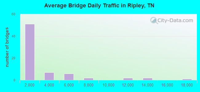 Average Bridge Daily Traffic in Ripley, TN