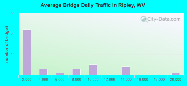 Average Bridge Daily Traffic in Ripley, WV