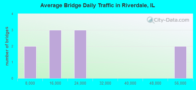 Average Bridge Daily Traffic in Riverdale, IL